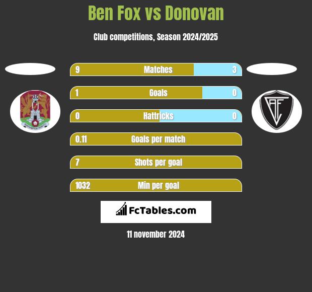 Ben Fox vs Donovan h2h player stats