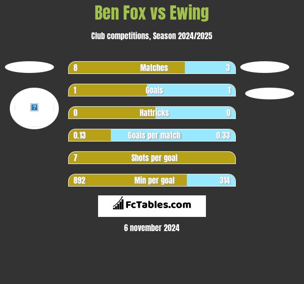 Ben Fox vs Ewing h2h player stats