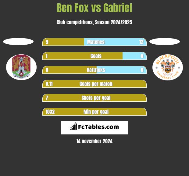 Ben Fox vs Gabriel h2h player stats