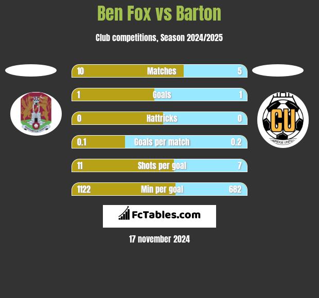 Ben Fox vs Barton h2h player stats