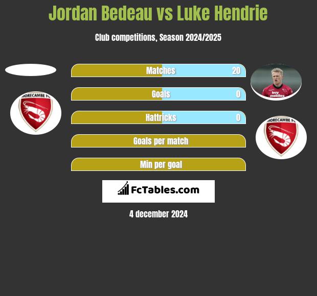 Jordan Bedeau vs Luke Hendrie h2h player stats