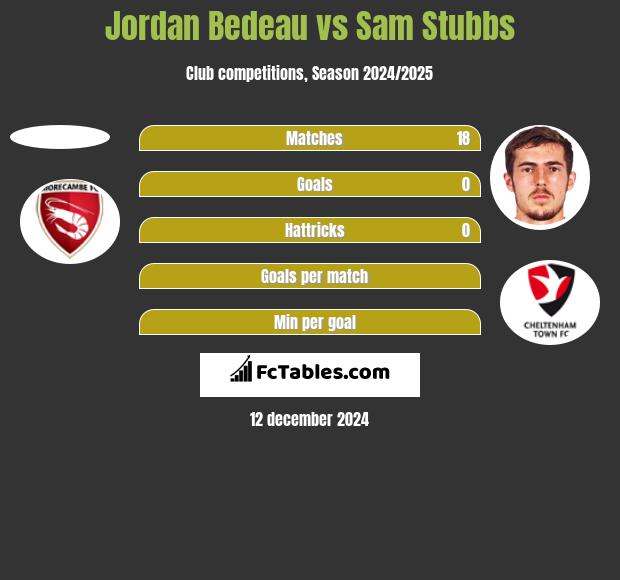 Jordan Bedeau vs Sam Stubbs h2h player stats