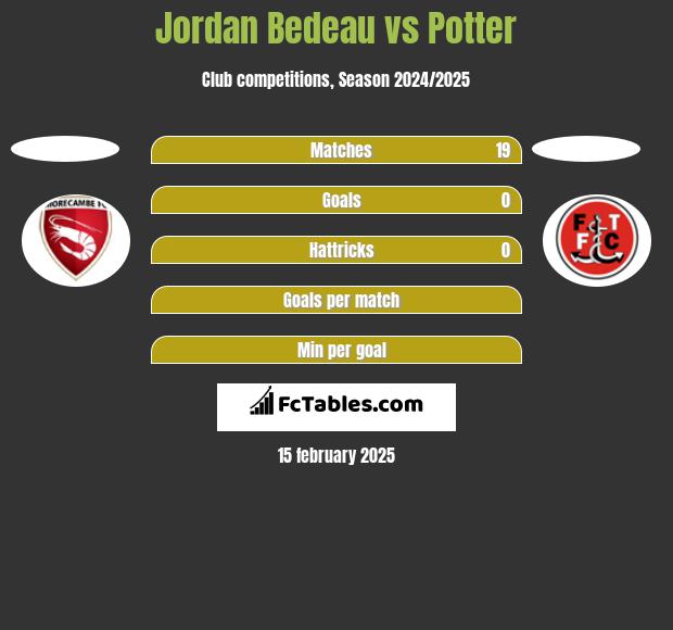 Jordan Bedeau vs Potter h2h player stats