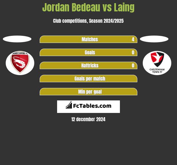 Jordan Bedeau vs Laing h2h player stats