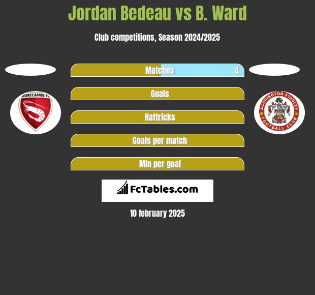 Jordan Bedeau vs B. Ward h2h player stats