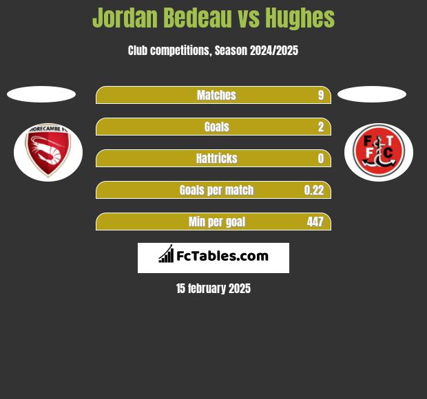 Jordan Bedeau vs Hughes h2h player stats