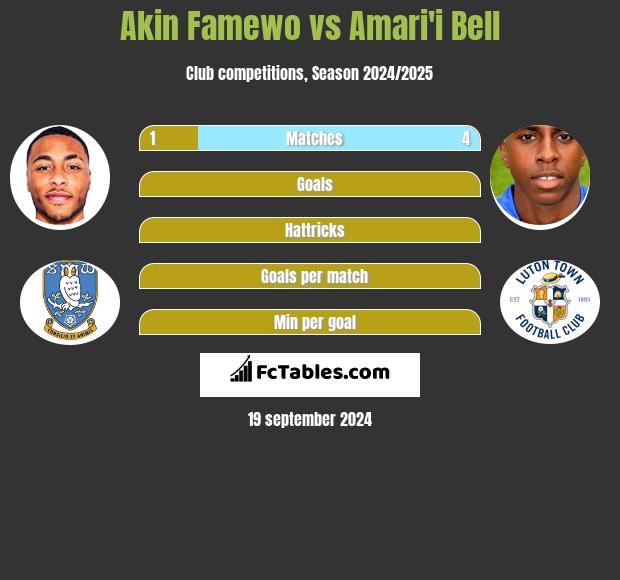 Akin Famewo vs Amari'i Bell h2h player stats