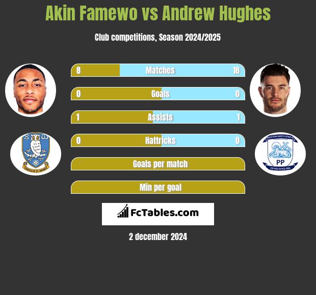 Akin Famewo vs Andrew Hughes h2h player stats