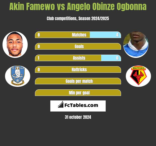 Akin Famewo vs Angelo Obinze Ogbonna h2h player stats