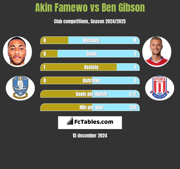 Akin Famewo vs Ben Gibson h2h player stats