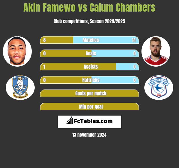 Akin Famewo vs Calum Chambers h2h player stats