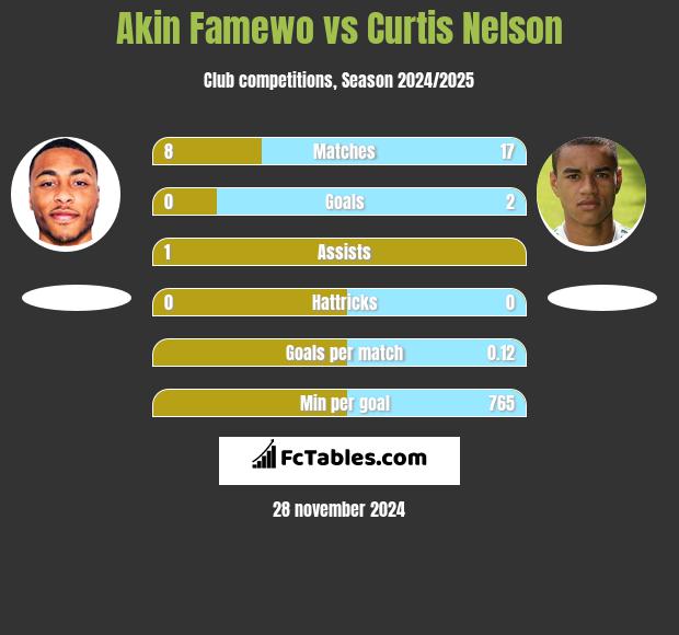 Akin Famewo vs Curtis Nelson h2h player stats