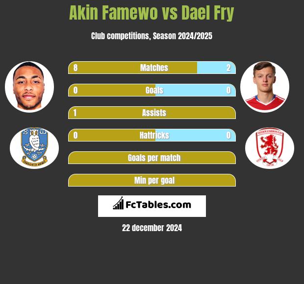 Akin Famewo vs Dael Fry h2h player stats