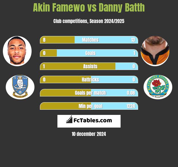 Akin Famewo vs Danny Batth h2h player stats