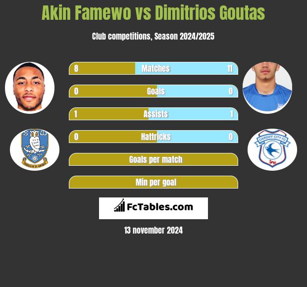 Akin Famewo vs Dimitrios Goutas h2h player stats