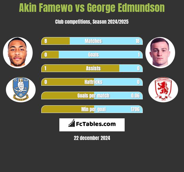 Akin Famewo vs George Edmundson h2h player stats