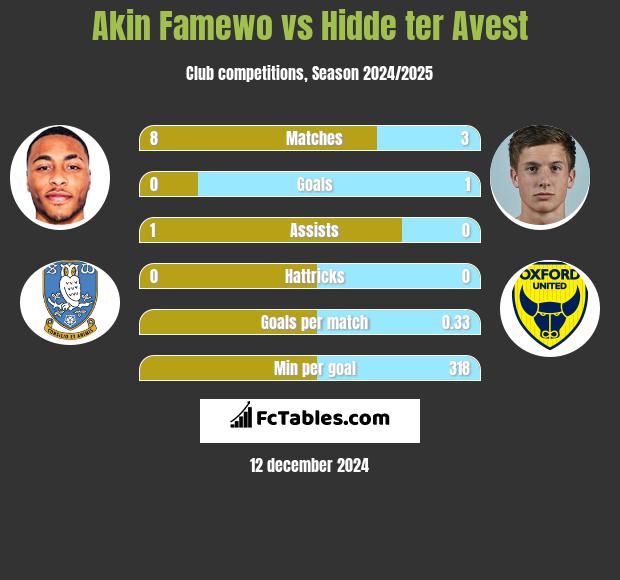 Akin Famewo vs Hidde ter Avest h2h player stats