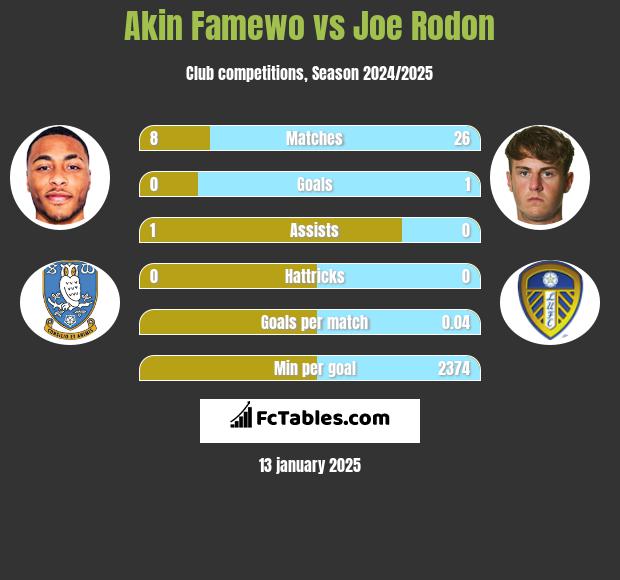 Akin Famewo vs Joe Rodon h2h player stats