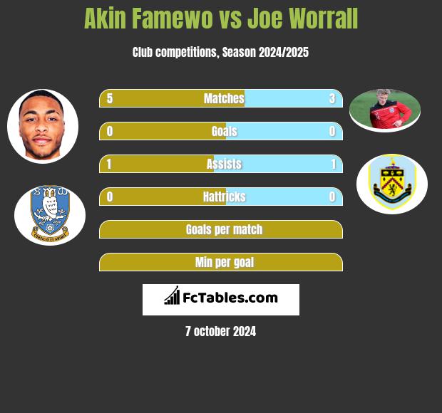 Akin Famewo vs Joe Worrall h2h player stats