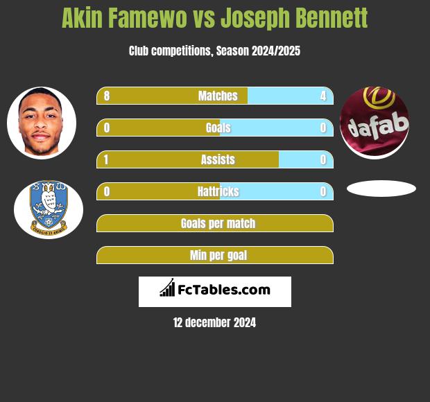 Akin Famewo vs Joseph Bennett h2h player stats