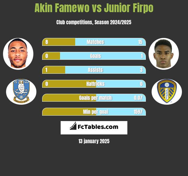 Akin Famewo vs Junior Firpo h2h player stats