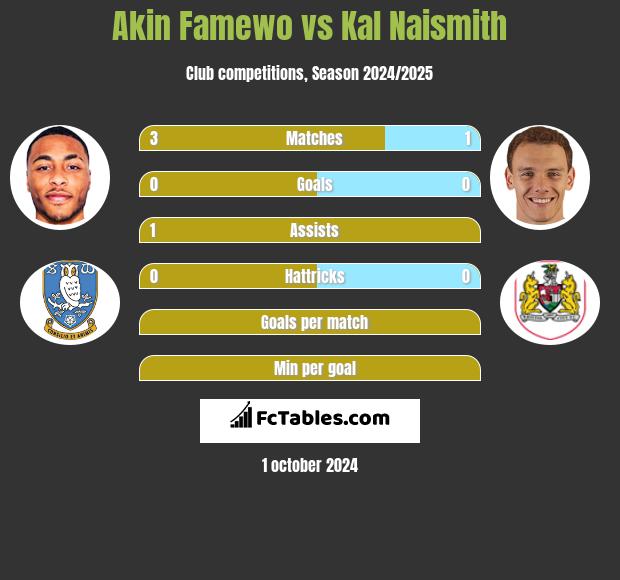 Akin Famewo vs Kal Naismith h2h player stats