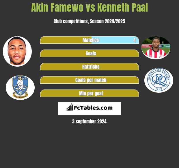 Akin Famewo vs Kenneth Paal h2h player stats