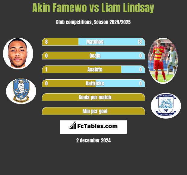 Akin Famewo vs Liam Lindsay h2h player stats