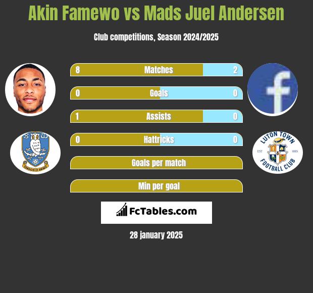 Akin Famewo vs Mads Juel Andersen h2h player stats