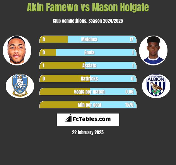 Akin Famewo vs Mason Holgate h2h player stats