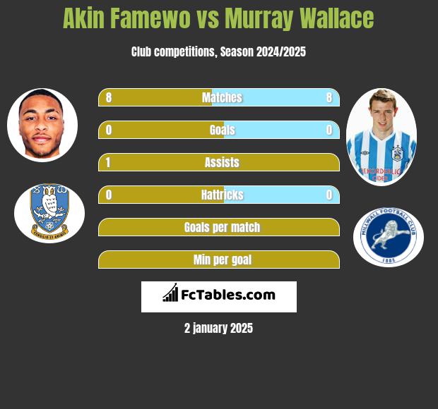 Akin Famewo vs Murray Wallace h2h player stats