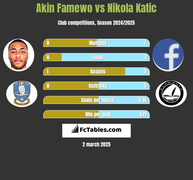 Akin Famewo vs Nikola Katic h2h player stats