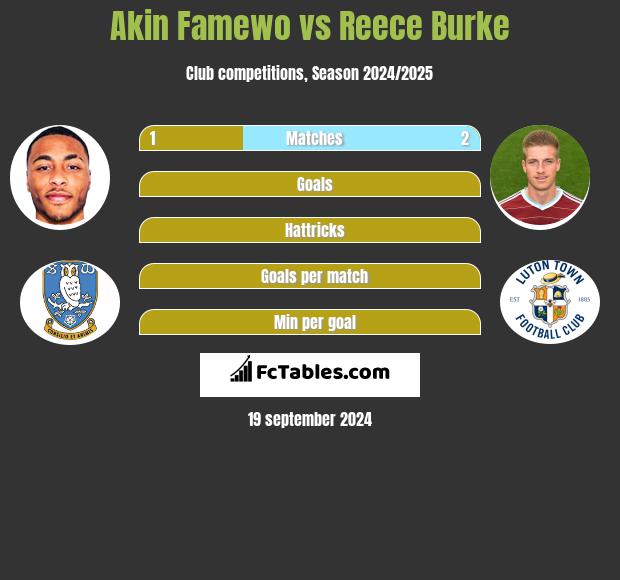 Akin Famewo vs Reece Burke h2h player stats