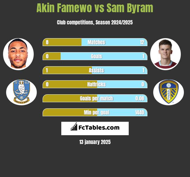 Akin Famewo vs Sam Byram h2h player stats