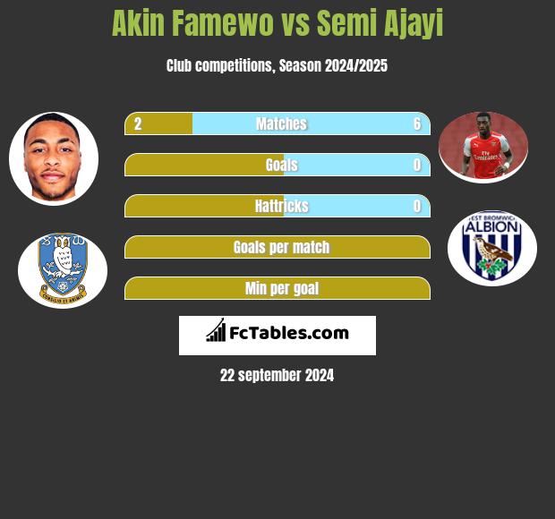 Akin Famewo vs Semi Ajayi h2h player stats