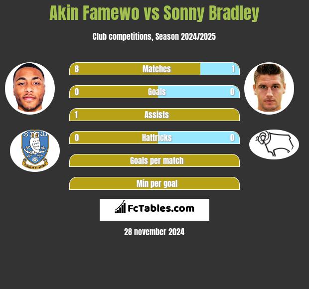 Akin Famewo vs Sonny Bradley h2h player stats