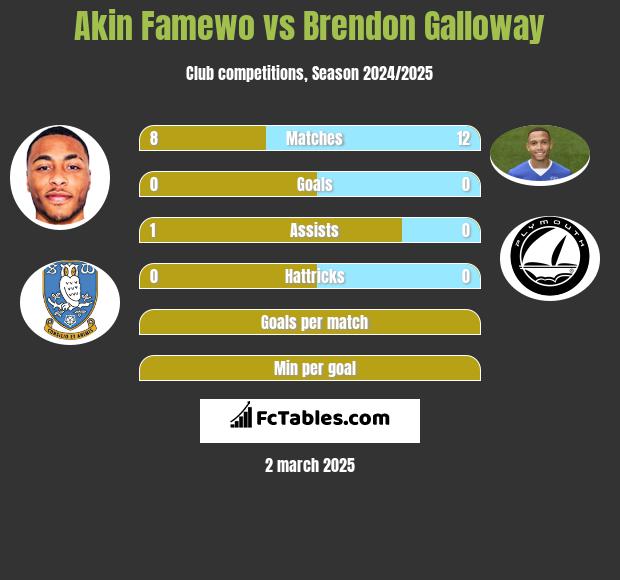 Akin Famewo vs Brendon Galloway h2h player stats