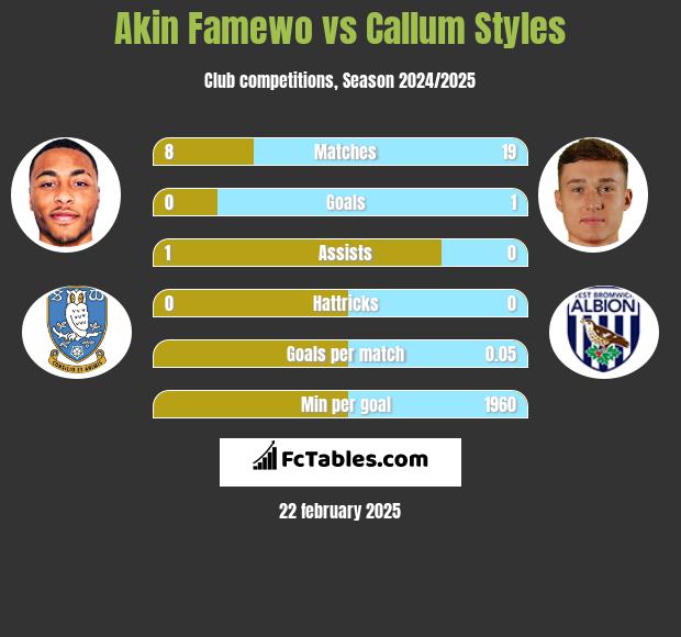 Akin Famewo vs Callum Styles h2h player stats