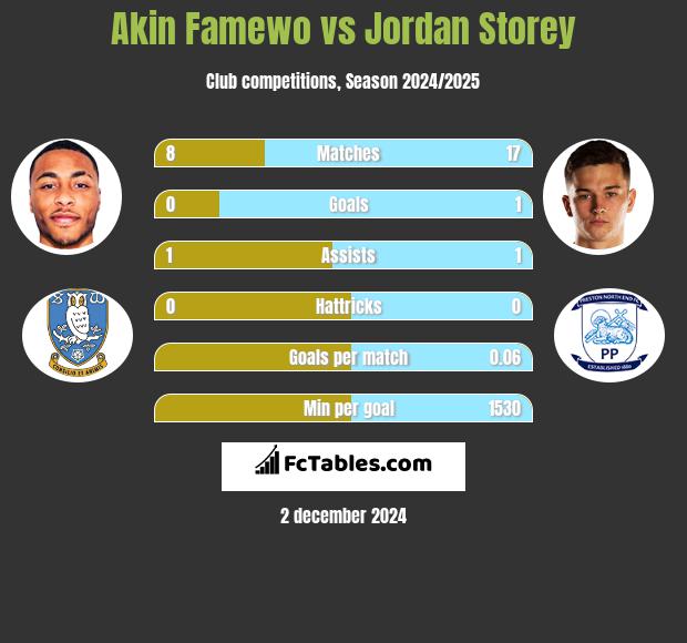 Akin Famewo vs Jordan Storey h2h player stats