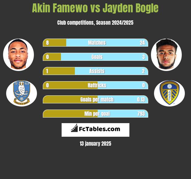 Akin Famewo vs Jayden Bogle h2h player stats