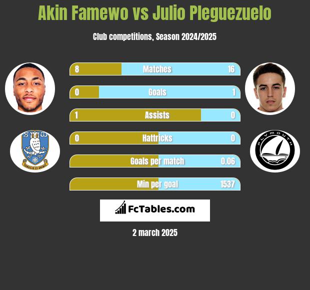 Akin Famewo vs Julio Pleguezuelo h2h player stats