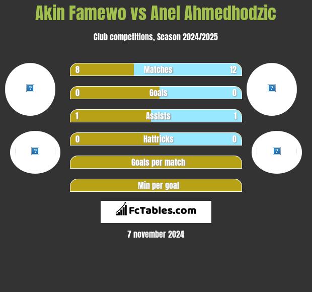 Akin Famewo vs Anel Ahmedhodzic h2h player stats