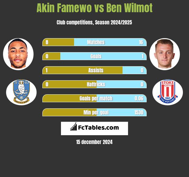 Akin Famewo vs Ben Wilmot h2h player stats