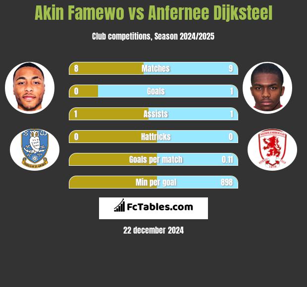 Akin Famewo vs Anfernee Dijksteel h2h player stats