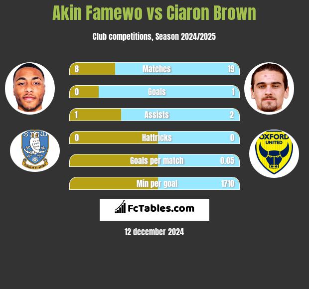 Akin Famewo vs Ciaron Brown h2h player stats