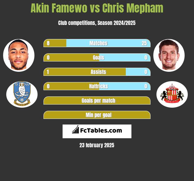 Akin Famewo vs Chris Mepham h2h player stats