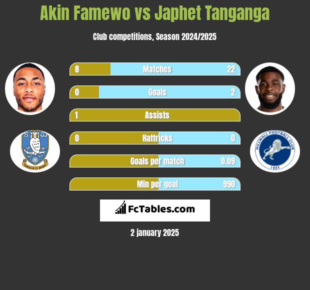 Akin Famewo vs Japhet Tanganga h2h player stats