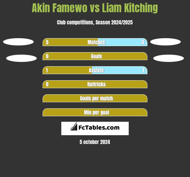 Akin Famewo vs Liam Kitching h2h player stats