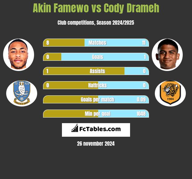 Akin Famewo vs Cody Drameh h2h player stats