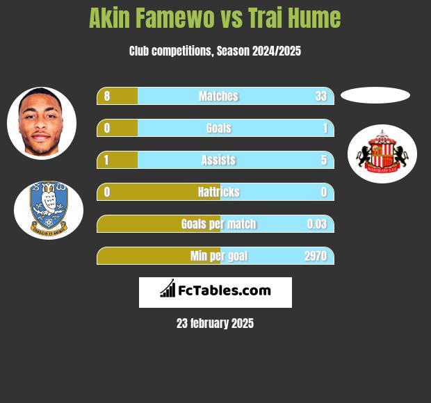 Akin Famewo vs Trai Hume h2h player stats